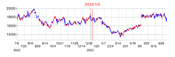 2023年1月6日 09:46前後のの株価チャート